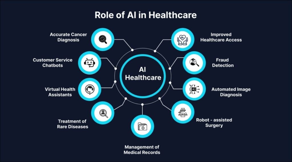 Infographic illustrating AI applications in healthcare, including diagnostics, predictive analytics, and robotic surgery. Infographic illustrating AI applications in healthcare, including diagnostics, predictive analytics, and robotic surgery.