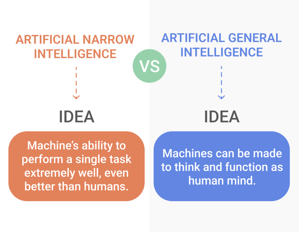 an image showcasing the differences between narrow AI and an image showcasing the differences between narrow AI and