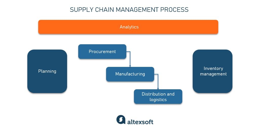 Show a supply chain management system with inventory levels, demand forecasts, and logistics optimization features. Show a supply chain management system with inventory levels, demand forecasts, and logistics optimization features.