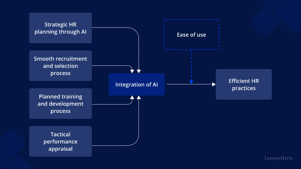 Show an HR professional reviewing candidate profiles and assessments on an AI-driven recruitment platform. Show an HR professional reviewing candidate profiles and assessments on an AI-driven recruitment platform.