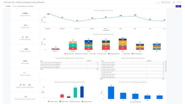 Display an image of a sales CRM dashboard with lead scoring and sales analytics features. Display an image of a sales CRM dashboard with lead scoring and sales analytics features.