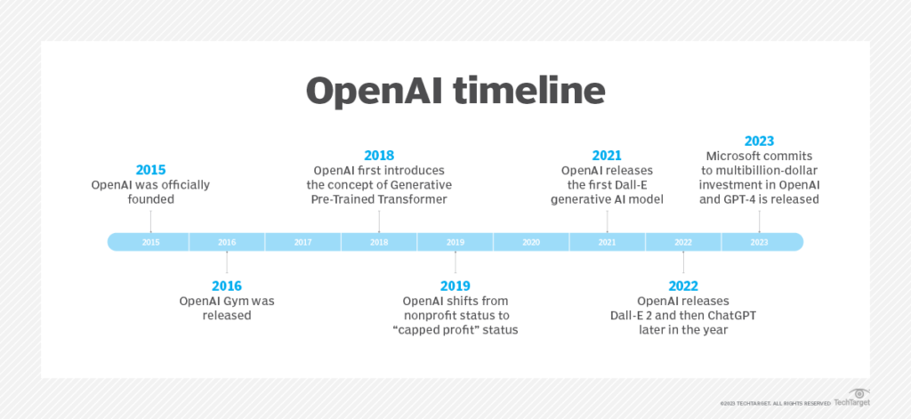 A timeline showcasing OpenAI’s major achievements and advancements. A timeline showcasing OpenAI’s major achievements and advancements.