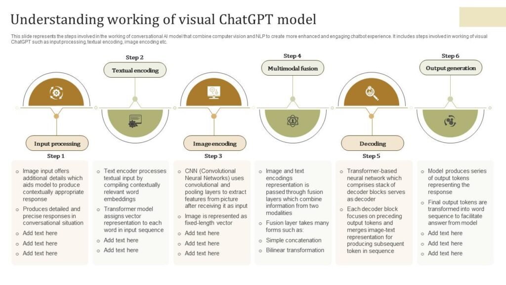 visual representation of how ChatGPT processes and generates text, illustrating its capabilities. visual representation of how ChatGPT processes and generates text, illustrating its capabilities.